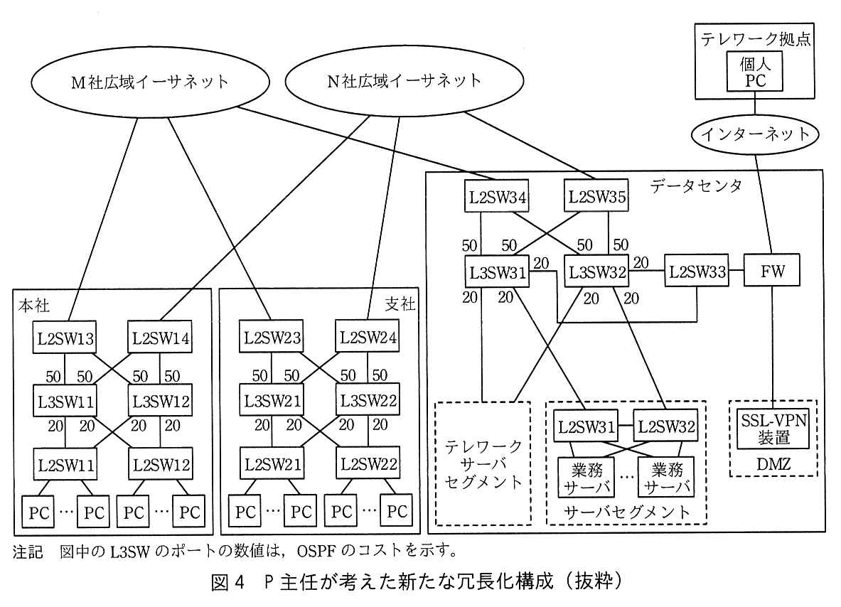 M 社広域イーサネットに本社の L2SW13，支社の L2SW23，データセンタの L2SW34 が接続している。N 社広域イーサネットに本社の L2SW14，支社の L2SW24，データセンタの L2SW35 が接続している。本社：L2SW13 と L2SW14 はそれぞれ L3SW11 と L3SW12 の両方に接続し，L3SW11・L3SW12 の L2SW13・L2SW14 側のポートのコストはすべて 50。L3SW11 と L3SW12 はそれぞれ L2SW11 と L2SW12 の両方に接続し，そのポートのコストはすべて 20。L2SW11・L2SW12 には複数の PC が接続している。支社も同じ形で，L2SW23・L2SW24 が L3SW21・L3SW22 の両方に接続し（コスト 50），L3SW21・L3SW22 が L2SW21・L2SW22 の両方に接続する（コスト 20）。L2SW21・L2SW22 に複数の PC が接続している。データセンタ：L2SW34 と L2SW35 はそれぞれ L3SW31 と L3SW32 の両方に接続し，L3SW31・L3SW32 の L2SW34・L2SW35 側のポートのコストはすべて 50。L3SW31 と L3SW32 はそれぞれ L2SW33 に接続し（ポートのコストはどちらも 20），L2SW33 は FW に接続する。L3SW31 と L3SW32 はそれぞれテレワークサーバセグメントとサーバセグメントの両方に接続し，そのポートのコストはすべて 20。サーバセグメントでは L2SW31 と L2SW32 が相互に接続し，それぞれが業務サーバの両方に接続する（業務サーバは NIC が2本）。L3SW31 は L2SW31 に，L3SW32 は L2SW32 に接続している。FW はインターネットと DMZ（SSL-VPN 装置）に接続し，インターネットの先にテレワーク拠点の個人 PC がある。注記 図中の L3SW のポートの数値は，OSPF のコストを示す。