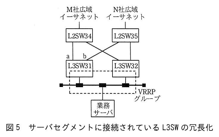 M 社広域イーサネットに L2SW34，N 社広域イーサネットに L2SW35 が接続している。L2SW34 と L2SW35 はそれぞれ L3SW31 と L3SW32 の両方に接続している。L3SW31 の L2SW34 側のインタフェースが a，L2SW35 側のインタフェースが b である。L3SW31 と L3SW32 はサーバセグメントに接続し，業務サーバもサーバセグメントに接続している。L3SW31 と L3SW32 は VRRP グループ（破線の枠）を構成している。