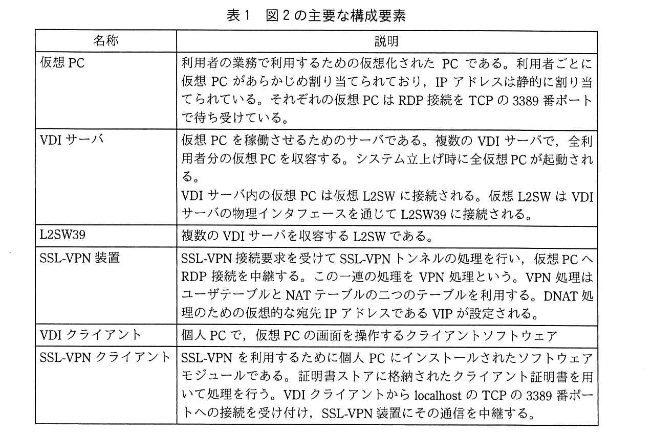 名称と説明の表。仮想 PC：利用者の業務で利用するための仮想化された PC である。利用者ごとに仮想 PC があらかじめ割り当てられており，IP アドレスは静的に割り当てられている。それぞれの仮想 PC は RDP 接続を TCP の 3389 番ポートで待ち受けている。VDI サーバ：仮想 PC を稼働させるためのサーバである。複数の VDI サーバで，全利用者分の仮想 PC を収容する。システム立上げ時に全仮想 PC が起動される。VDI サーバ内の仮想 PC は仮想 L2SW に接続される。仮想 L2SW は VDI サーバの物理インタフェースを通じて L2SW39 に接続される。L2SW39：複数の VDI サーバを収容する L2SW である。SSL-VPN 装置：SSL-VPN 接続要求を受けて SSL-VPN トンネルの処理を行い，仮想 PC へ RDP 接続を中継する。この一連の処理を VPN 処理という。VPN 処理はユーザテーブルと NAT テーブルの二つのテーブルを利用する。DNAT 処理のための仮想的な宛先 IP アドレスである VIP が設定される。VDI クライアント：個人 PC で，仮想 PC の画面を操作するクライアントソフトウェア。SSL-VPN クライアント：SSL-VPN を利用するために個人 PC にインストールされたソフトウェアモジュールである。証明書ストアに格納されたクライアント証明書を用いて処理を行う。VDI クライアントから localhost の TCP の 3389 番ポートへの接続を受け付け，SSL-VPN 装置にその通信を中継する。