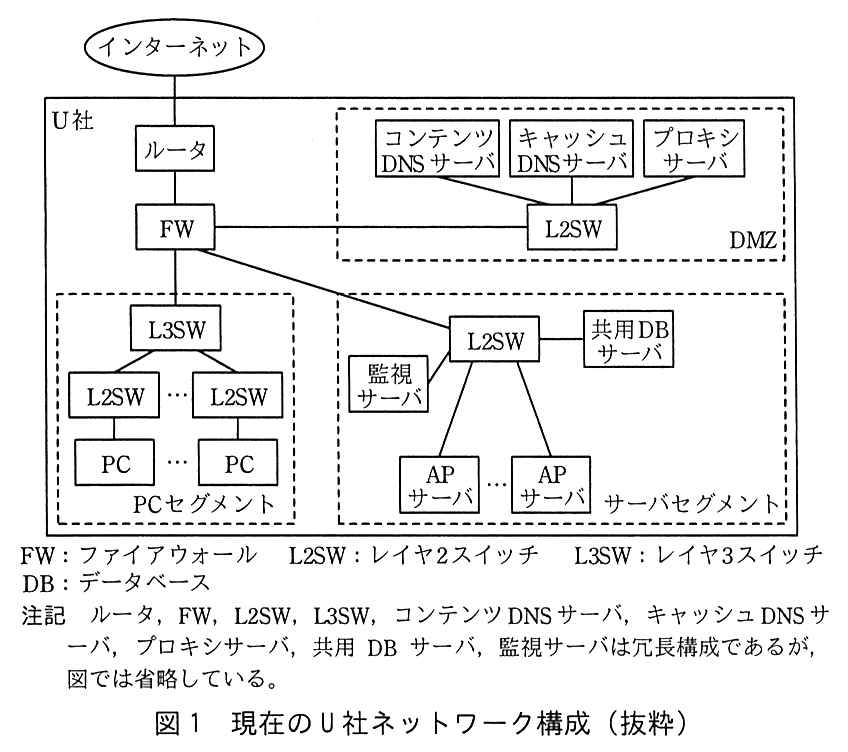 インターネットに U 社のルータが接続し，ルータの下に FW がある。FW は DMZ の L2SW，PC セグメントの L3SW，サーバセグメントの L2SW に接続している。DMZ（破線の枠）では，L2SW にコンテンツ DNS サーバ，キャッシュ DNS サーバ，プロキシサーバが接続している。PC セグメント（破線の枠）では，L3SW の下に複数の L2SW があり，それぞれに PC が接続している。サーバセグメント（破線の枠）では，L2SW に監視サーバ，共用 DB サーバ，複数の AP サーバが接続している。凡例：FW：ファイアウォール，L2SW：レイヤ2スイッチ，L3SW：レイヤ3スイッチ，DB：データベース。注記 ルータ，FW，L2SW，L3SW，コンテンツ DNS サーバ，キャッシュ DNS サーバ，プロキシサーバ，共用 DB サーバ，監視サーバは冗長構成であるが，図では省略している。