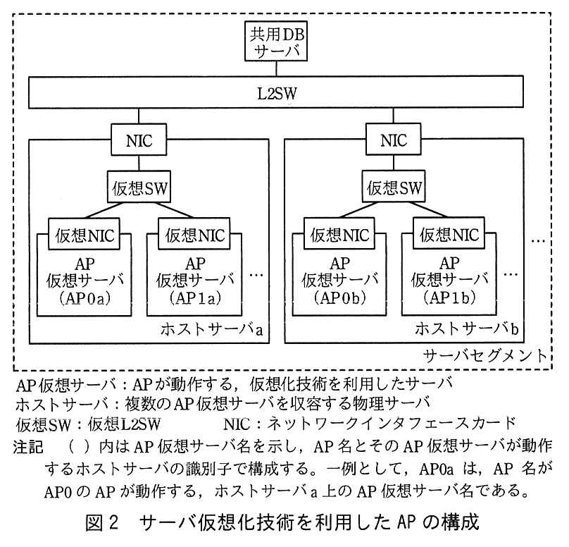 サーバセグメント（破線の枠）の中で，共用 DB サーバが L2SW に接続している。L2SW にはホストサーバ a とホストサーバ b（ほかにも複数）が，それぞれの NIC で接続している。各ホストサーバの中では，NIC に仮想 SW が接続し，仮想 SW に複数の AP 仮想サーバの仮想 NIC が接続している。ホストサーバ a には AP 仮想サーバ（AP0a），AP 仮想サーバ（AP1a）などがあり，ホストサーバ b には AP 仮想サーバ（AP0b），AP 仮想サーバ（AP1b）などがある。凡例：AP 仮想サーバ：AP が動作する，仮想化技術を利用したサーバ，ホストサーバ：複数の AP 仮想サーバを収容する物理サーバ，仮想 SW：仮想 L2SW，NIC：ネットワークインタフェースカード。注記 （ ）内は AP 仮想サーバ名を示し，AP 名とその AP 仮想サーバが動作するホストサーバの識別子で構成する。一例として，AP0a は，AP 名が AP0 の AP が動作する，ホストサーバ a 上の AP 仮想サーバ名である。