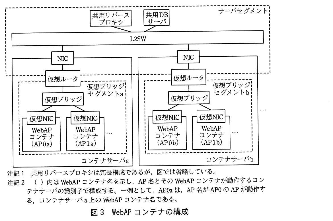 サーバセグメント（破線の枠）の中で，共用リバースプロキシと共用 DB サーバが L2SW に接続している。L2SW にはコンテナサーバ a とコンテナサーバ b（ほかにも複数）が，それぞれの NIC で接続している。各コンテナサーバの中では，NIC に仮想ルータが接続し，仮想ルータの下に仮想ブリッジがあり，仮想ブリッジに複数の WebAP コンテナの仮想 NIC が接続している。仮想ルータはサーバセグメントの枠と仮想ブリッジセグメントの枠の両方にまたがっている。コンテナサーバ a の仮想ブリッジセグメント a には WebAP コンテナ（AP0a），WebAP コンテナ（AP1a）などがあり，コンテナサーバ b の仮想ブリッジセグメント b には WebAP コンテナ（AP0b），WebAP コンテナ（AP1b）などがある。注記1 共用リバースプロキシは冗長構成であるが，図では省略している。注記2 （ ）内は WebAP コンテナ名を示し，AP 名とその WebAP コンテナが動作するコンテナサーバの識別子で構成する。一例として，AP0a は，AP 名が AP0 の AP が動作する，コンテナサーバ a 上の WebAP コンテナ名である。