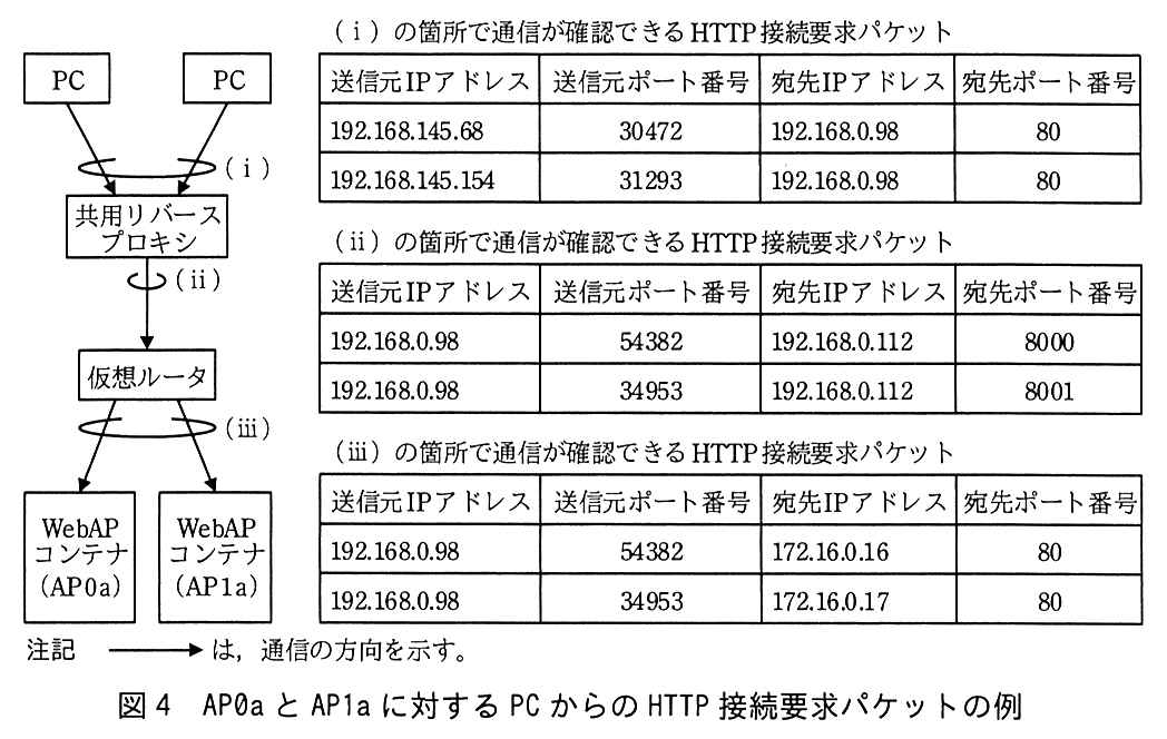 左側の図：2台の PC から共用リバースプロキシへ矢印があり，その区間が (ⅰ)。共用リバースプロキシから仮想ルータへの矢印の区間が (ⅱ)。仮想ルータから WebAP コンテナ（AP0a）と WebAP コンテナ（AP1a）への矢印の区間が (ⅲ)。注記 矢印は，通信の方向を示す。右側の表（列は送信元 IP アドレス，送信元ポート番号，宛先 IP アドレス，宛先ポート番号）。(ⅰ) の箇所で通信が確認できる HTTP 接続要求パケット：192.168.145.68，30472，192.168.0.98，80／192.168.145.154，31293，192.168.0.98，80。(ⅱ) の箇所で通信が確認できる HTTP 接続要求パケット：192.168.0.98，54382，192.168.0.112，8000／192.168.0.98，34953，192.168.0.112，8001。(ⅲ) の箇所で通信が確認できる HTTP 接続要求パケット：192.168.0.98，54382，172.16.0.16，80／192.168.0.98，34953，172.16.0.17，80。