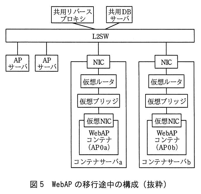 共用リバースプロキシと共用 DB サーバが L2SW に接続している。L2SW には2台の AP サーバと，コンテナサーバ a，コンテナサーバ b の NIC が接続している。コンテナサーバ a の中では，NIC，仮想ルータ，仮想ブリッジ，WebAP コンテナ（AP0a）の仮想 NIC の順に接続している。コンテナサーバ b の中も同じで，NIC，仮想ルータ，仮想ブリッジ，WebAP コンテナ（AP0b）の仮想 NIC の順に接続している。