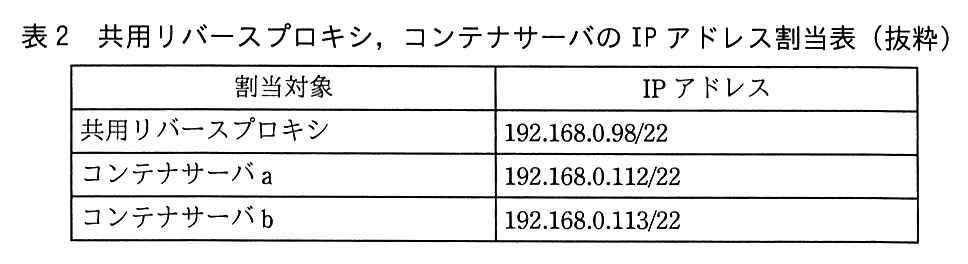 割当対象と IP アドレスの表。共用リバースプロキシ：192.168.0.98/22。コンテナサーバ a：192.168.0.112/22。コンテナサーバ b：192.168.0.113/22。