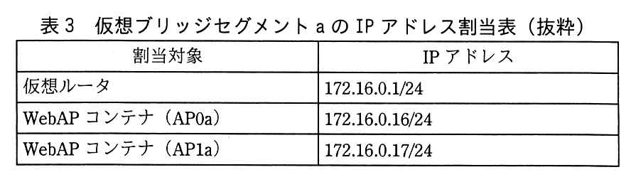 割当対象と IP アドレスの表。仮想ルータ：172.16.0.1/24。WebAP コンテナ（AP0a）：172.16.0.16/24。WebAP コンテナ（AP1a）：172.16.0.17/24。