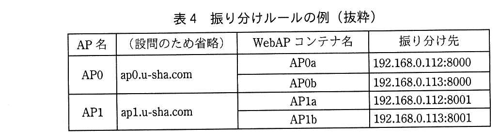 列は AP 名，（設問のため省略），WebAP コンテナ名，振り分け先。AP0 の行：（設問のため省略）の列は ap0.u-sha.com，WebAP コンテナ AP0a の振り分け先は 192.168.0.112:8000，AP0b の振り分け先は 192.168.0.113:8000。AP1 の行：（設問のため省略）の列は ap1.u-sha.com，WebAP コンテナ AP1a の振り分け先は 192.168.0.112:8001，AP1b の振り分け先は 192.168.0.113:8001。