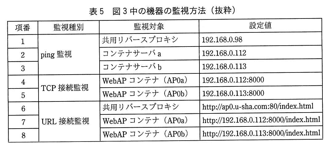 列は項番，監視種別，監視対象，設定値。ping 監視：項番1 共用リバースプロキシ 192.168.0.98，項番2 コンテナサーバ a 192.168.0.112，項番3 コンテナサーバ b 192.168.0.113。TCP 接続監視：項番4 WebAP コンテナ（AP0a） 192.168.0.112:8000，項番5 WebAP コンテナ（AP0b） 192.168.0.113:8000。URL 接続監視：項番6 共用リバースプロキシ http://ap0.u-sha.com:80/index.html，項番7 WebAP コンテナ（AP0a） http://192.168.0.112:8000/index.html，項番8 WebAP コンテナ（AP0b） http://192.168.0.113:8000/index.html。