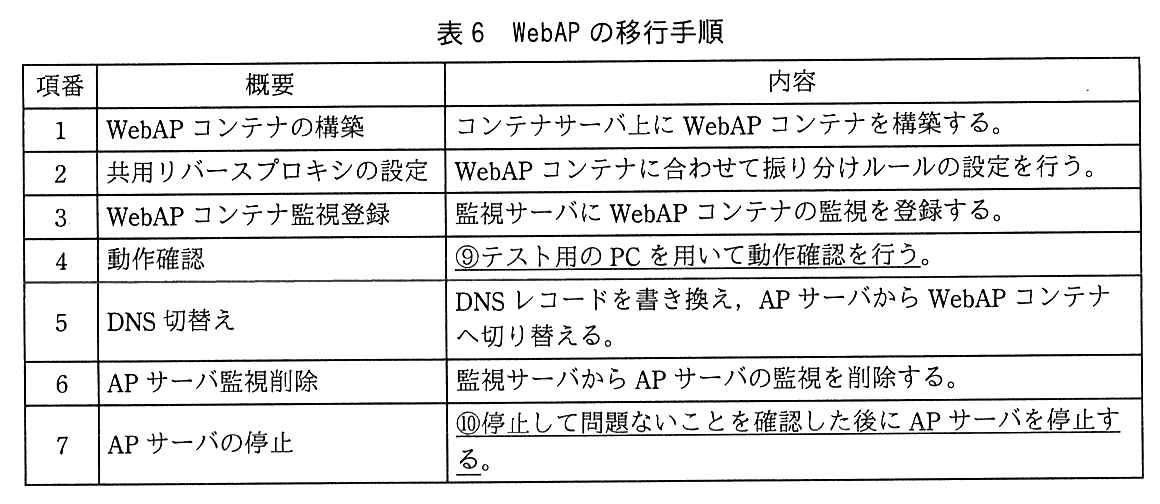 列は項番，概要，内容。項番1 WebAP コンテナの構築：コンテナサーバ上に WebAP コンテナを構築する。項番2 共用リバースプロキシの設定：WebAP コンテナに合わせて振り分けルールの設定を行う。項番3 WebAP コンテナ監視登録：監視サーバに WebAP コンテナの監視を登録する。項番4 動作確認：⑨テスト用の PC を用いて動作確認を行う。（この内容に下線⑨が付いている）項番5 DNS 切替え：DNS レコードを書き換え，AP サーバから WebAP コンテナへ切り替える。項番6 AP サーバ監視削除：監視サーバから AP サーバの監視を削除する。項番7 AP サーバの停止：⑩停止して問題ないことを確認した後に AP サーバを停止する。（この内容に下線⑩が付いている）