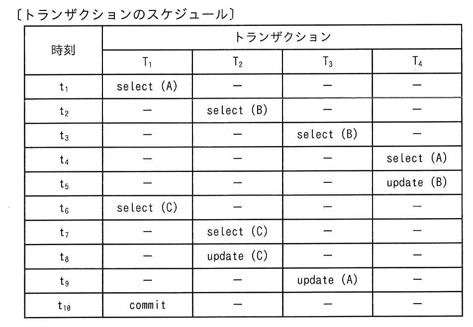 時刻ごとの各トランザクションの操作。t1: T1 が select(A)。t2: T2 が select(B)。t3: T3 が select(B)。t4: T4 が select(A)。t5: T4 が update(B)。t6: T1 が select(C)。t7: T2 が select(C)。t8: T2 が update(C)。t9: T3 が update(A)。t10: T1 が commit。