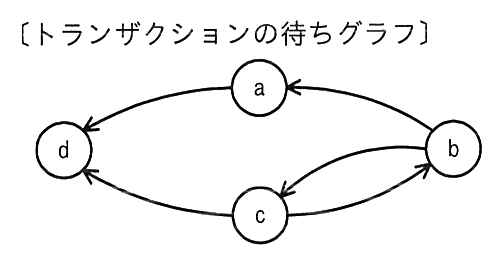 節点 a，b，c，d の有向グラフ。矢印は a→d，c→d，b→a，b→c，c→b の5本。