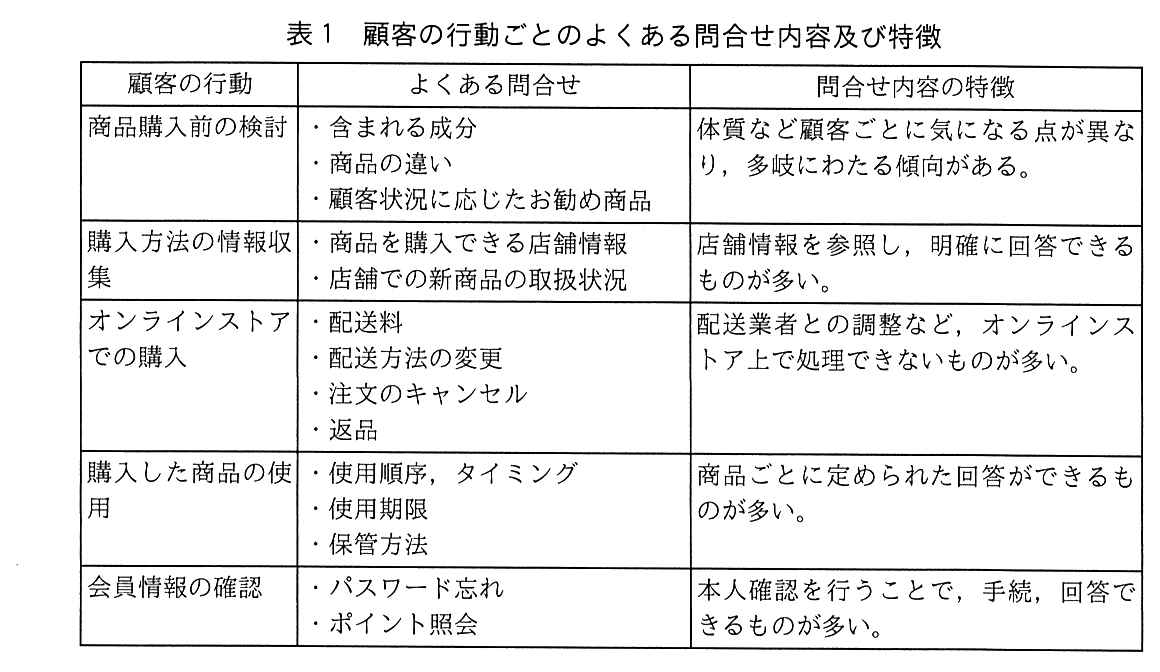 顧客の行動・よくある問合せ・問合せ内容の特徴の表。商品購入前の検討：よくある問合せは“含まれる成分”“商品の違い”“顧客状況に応じたお勧め商品”。特徴は，体質など顧客ごとに気になる点が異なり，多岐にわたる傾向がある。購入方法の情報収集：よくある問合せは“商品を購入できる店舗情報”“店舗での新商品の取扱状況”。特徴は，店舗情報を参照し，明確に回答できるものが多い。オンラインストアでの購入：よくある問合せは“配送料”“配送方法の変更”“注文のキャンセル”“返品”。特徴は，配送業者との調整など，オンラインストア上で処理できないものが多い。購入した商品の使用：よくある問合せは“使用順序，タイミング”“使用期限”“保管方法”。特徴は，商品ごとに定められた回答ができるものが多い。会員情報の確認：よくある問合せは“パスワード忘れ”“ポイント照会”。特徴は，本人確認を行うことで，手続，回答できるものが多い。