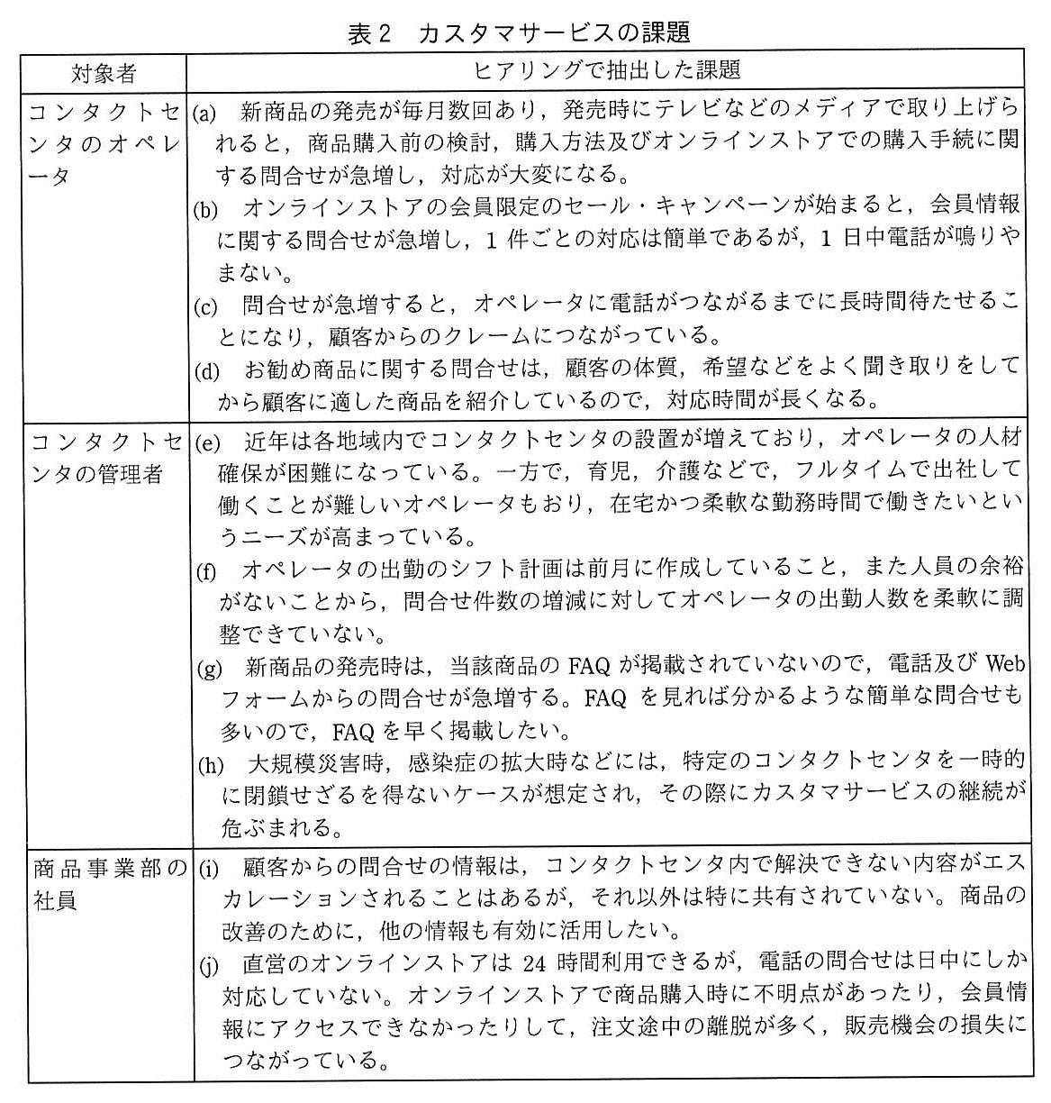 対象者・ヒアリングで抽出した課題の表。コンタクトセンタのオペレータ：(a) 新商品の発売が毎月数回あり，発売時にテレビなどのメディアで取り上げられると，商品購入前の検討，購入方法及びオンラインストアでの購入手続に関する問合せが急増し，対応が大変になる。(b) オンラインストアの会員限定のセール・キャンペーンが始まると，会員情報に関する問合せが急増し，1 件ごとの対応は簡単であるが，1 日中電話が鳴りやまない。(c) 問合せが急増すると，オペレータに電話がつながるまでに長時間待たせることになり，顧客からのクレームにつながっている。(d) お勧め商品に関する問合せは，顧客の体質，希望などをよく聞き取りをしてから顧客に適した商品を紹介しているので，対応時間が長くなる。コンタクトセンタの管理者：(e) 近年は各地域内でコンタクトセンタの設置が増えており，オペレータの人材確保が困難になっている。一方で，育児，介護などで，フルタイムで出社して働くことが難しいオペレータもおり，在宅かつ柔軟な勤務時間で働きたいというニーズが高まっている。(f) オペレータの出勤のシフト計画は前月に作成していること，また人員の余裕がないことから，問合せ件数の増減に対してオペレータの出勤人数を柔軟に調整できていない。(g) 新商品の発売時は，当該商品の FAQ が掲載されていないので，電話及び Web フォームからの問合せが急増する。FAQ を見れば分かるような簡単な問合せも多いので，FAQ を早く掲載したい。(h) 大規模災害時，感染症の拡大時などには，特定のコンタクトセンタを一時的に閉鎖せざるを得ないケースが想定され，その際にカスタマサービスの継続が危ぶまれる。商品事業部の社員：(i) 顧客からの問合せの情報は，コンタクトセンタ内で解決できない内容がエスカレーションされることはあるが，それ以外は特に共有されていない。商品の改善のために，他の情報も有効に活用したい。(j) 直営のオンラインストアは 24 時間利用できるが，電話の問合せは日中にしか対応していない。オンラインストアで商品購入時に不明点があったり，会員情報にアクセスできなかったりして，注文途中の離脱が多く，販売機会の損失につながっている。
