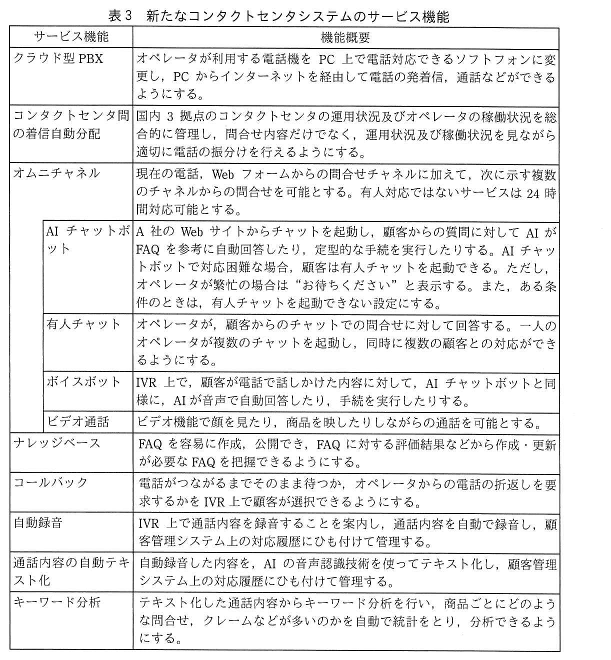 サービス機能・機能概要の表。クラウド型 PBX：オペレータが利用する電話機を PC 上で電話対応できるソフトフォンに変更し，PC からインターネットを経由して電話の発着信，通話などができるようにする。コンタクトセンタ間の着信自動分配：国内 3 拠点のコンタクトセンタの運用状況及びオペレータの稼働状況を総合的に管理し，問合せ内容だけでなく，運用状況及び稼働状況を見ながら適切に電話の振分けを行えるようにする。オムニチャネル：現在の電話，Web フォームからの問合せチャネルに加えて，次に示す複数のチャネルからの問合せを可能とする。有人対応ではないサービスは 24 時間対応可能とする。オムニチャネルの下位の機能として次の四つがある。AI チャットボット：A 社の Web サイトからチャットを起動し，顧客からの質問に対して AI が FAQ を参考に自動回答したり，定型的な手続を実行したりする。AI チャットボットで対応困難な場合，顧客は有人チャットを起動できる。ただし，オペレータが繁忙の場合は“お待ちください”と表示する。また，ある条件のときは，有人チャットを起動できない設定にする。有人チャット：オペレータが，顧客からのチャットでの問合せに対して回答する。一人のオペレータが複数のチャットを起動し，同時に複数の顧客との対応ができるようにする。ボイスボット：IVR 上で，顧客が電話で話しかけた内容に対して，AI チャットボットと同様に，AI が音声で自動回答したり，手続を実行したりする。ビデオ通話：ビデオ機能で顔を見たり，商品を映したりしながらの通話を可能とする。ナレッジベース：FAQ を容易に作成，公開でき，FAQ に対する評価結果などから作成・更新が必要な FAQ を把握できるようにする。コールバック：電話がつながるまでそのまま待つか，オペレータからの電話の折返しを要求するかを IVR 上で顧客が選択できるようにする。自動録音：IVR 上で通話内容を録音することを案内し，通話内容を自動で録音し，顧客管理システム上の対応履歴にひも付けて管理する。通話内容の自動テキスト化：自動録音した内容を，AI の音声認識技術を使ってテキスト化し，顧客管理システム上の対応履歴にひも付けて管理する。キーワード分析：テキスト化した通話内容からキーワード分析を行い，商品ごとにどのような問合せ，クレームなどが多いのかを自動で統計をとり，分析できるようにする。