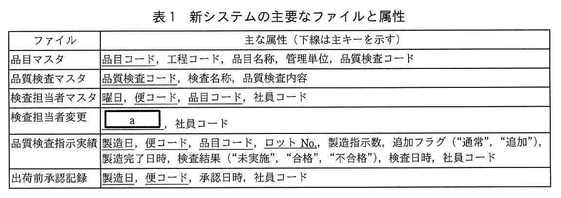 ファイル・主な属性の表（下線は主キーを示す）。品目マスタ：品目コード（主キー），工程コード，品目名称，管理単位，品質検査コード。品質検査マスタ：品質検査コード（主キー），検査名称，品質検査内容。検査担当者マスタ：曜日，便コード，品目コード（ここまでが主キー），社員コード。検査担当者変更：空欄 a（主キー），社員コード。品質検査指示実績：製造日，便コード，品目コード，ロット No.（ここまでが主キー），製造指示数，追加フラグ（“通常”，“追加”），製造完了日時，検査結果（“未実施”，“合格”，“不合格”），検査日時，社員コード。出荷前承認記録：製造日，便コード（ここまでが主キー），承認日時，社員コード。