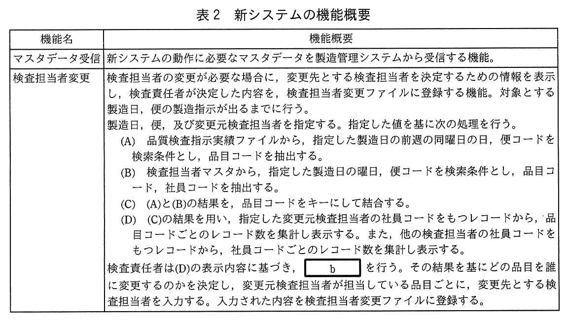 機能名・機能概要の表（1ページ目）。マスタデータ受信：新システムの動作に必要なマスタデータを製造管理システムから受信する機能。検査担当者変更：検査担当者の変更が必要な場合に，変更先とする検査担当者を決定するための情報を表示し，検査責任者が決定した内容を，検査担当者変更ファイルに登録する機能。対象とする製造日，便の製造指示が出るまでに行う。製造日，便，及び変更元検査担当者を指定する。指定した値を基に次の処理を行う。(A) 品質検査指示実績ファイルから，指定した製造日の前週の同曜日の日，便コードを検索条件とし，品目コードを抽出する。(B) 検査担当者マスタから，指定した製造日の曜日，便コードを検索条件とし，品目コード，社員コードを抽出する。(C) (A)と(B)の結果を，品目コードをキーにして結合する。(D) (C)の結果を用い，指定した変更元検査担当者の社員コードをもつレコードから，品目コードごとのレコード数を集計し表示する。また，他の検査担当者の社員コードをもつレコードから，社員コードごとのレコード数を集計し表示する。検査責任者は(D)の表示内容に基づき，空欄 b を行う。その結果を基にどの品目を誰に変更するのかを決定し，変更元検査担当者が担当している品目ごとに，変更先とする検査担当者を入力する。入力された内容を検査担当者変更ファイルに登録する。