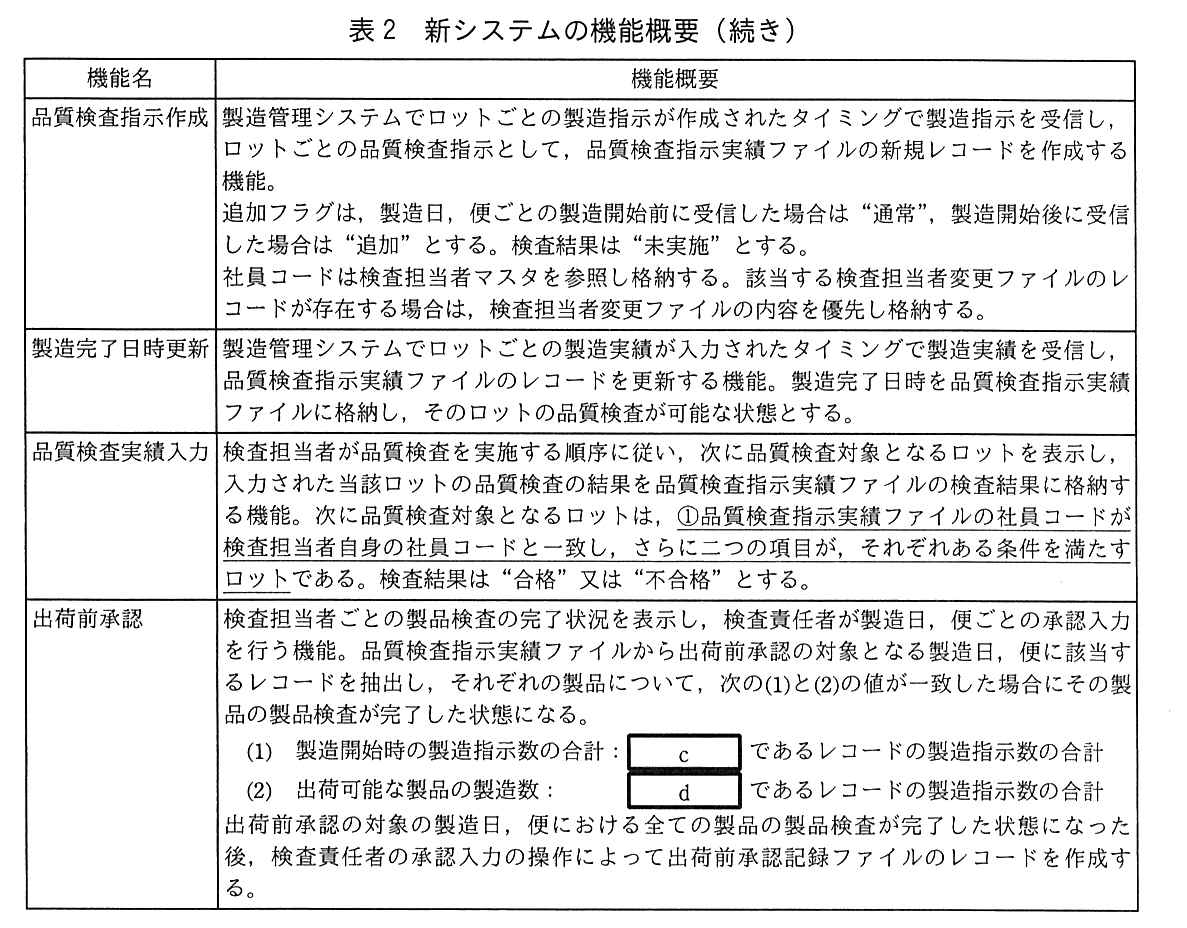 機能名・機能概要の表（続き）。品質検査指示作成：製造管理システムでロットごとの製造指示が作成されたタイミングで製造指示を受信し，ロットごとの品質検査指示として，品質検査指示実績ファイルの新規レコードを作成する機能。追加フラグは，製造日，便ごとの製造開始前に受信した場合は“通常”，製造開始後に受信した場合は“追加”とする。検査結果は“未実施”とする。社員コードは検査担当者マスタを参照し格納する。該当する検査担当者変更ファイルのレコードが存在する場合は，検査担当者変更ファイルの内容を優先し格納する。製造完了日時更新：製造管理システムでロットごとの製造実績が入力されたタイミングで製造実績を受信し，品質検査指示実績ファイルのレコードを更新する機能。製造完了日時を品質検査指示実績ファイルに格納し，そのロットの品質検査が可能な状態とする。品質検査実績入力：検査担当者が品質検査を実施する順序に従い，次に品質検査対象となるロットを表示し，入力された当該ロットの品質検査の結果を品質検査指示実績ファイルの検査結果に格納する機能。次に品質検査対象となるロットは，①品質検査指示実績ファイルの社員コードが検査担当者自身の社員コードと一致し，さらに二つの項目が，それぞれある条件を満たすロットである（“品質検査指示実績ファイルの社員コードが検査担当者自身の社員コードと一致し，さらに二つの項目が，それぞれある条件を満たすロット”に下線①が付いている）。検査結果は“合格”又は“不合格”とする。出荷前承認：検査担当者ごとの製品検査の完了状況を表示し，検査責任者が製造日，便ごとの承認入力を行う機能。品質検査指示実績ファイルから出荷前承認の対象となる製造日，便に該当するレコードを抽出し，それぞれの製品について，次の(1)と(2)の値が一致した場合にその製品の製品検査が完了した状態になる。(1) 製造開始時の製造指示数の合計：空欄 c であるレコードの製造指示数の合計。(2) 出荷可能な製品の製造数：空欄 d であるレコードの製造指示数の合計。出荷前承認の対象の製造日，便における全ての製品の製品検査が完了した状態になった後，検査責任者の承認入力の操作によって出荷前承認記録ファイルのレコードを作成する。