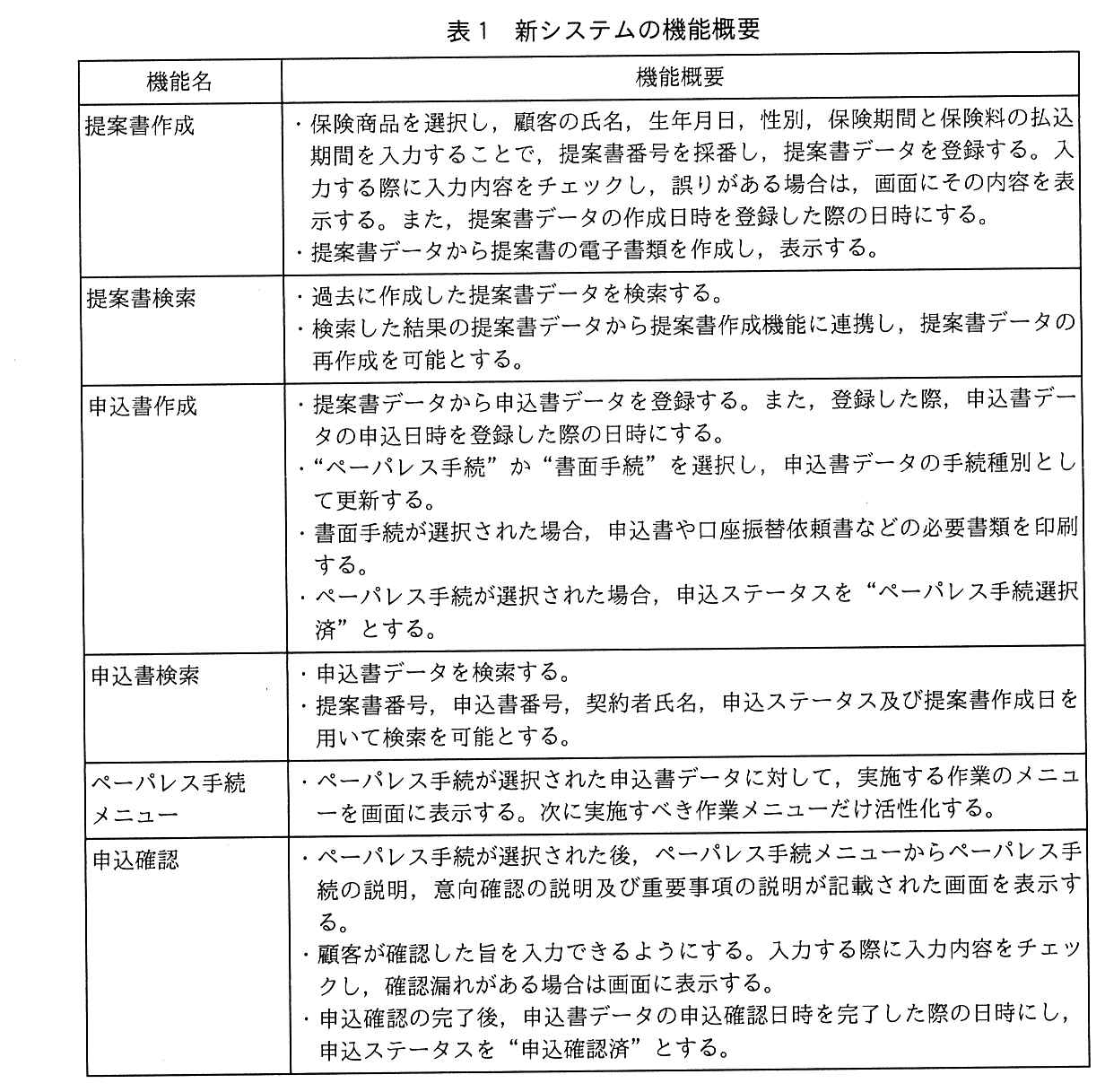 機能名・機能概要の表（1ページ目）。提案書作成：・保険商品を選択し，顧客の氏名，生年月日，性別，保険期間と保険料の払込期間を入力することで，提案書番号を採番し，提案書データを登録する。入力する際に入力内容をチェックし，誤りがある場合は，画面にその内容を表示する。また，提案書データの作成日時を登録した際の日時にする。・提案書データから提案書の電子書類を作成し，表示する。提案書検索：・過去に作成した提案書データを検索する。・検索した結果の提案書データから提案書作成機能に連携し，提案書データの再作成を可能とする。申込書作成：・提案書データから申込書データを登録する。また，登録した際，申込書データの申込日時を登録した際の日時にする。・“ペーパレス手続”か“書面手続”を選択し，申込書データの手続種別として更新する。・書面手続が選択された場合，申込書や口座振替依頼書などの必要書類を印刷する。・ペーパレス手続が選択された場合，申込ステータスを“ペーパレス手続選択済”とする。申込書検索：・申込書データを検索する。・提案書番号，申込書番号，契約者氏名，申込ステータス及び提案書作成日を用いて検索を可能とする。ペーパレス手続メニュー：・ペーパレス手続が選択された申込書データに対して，実施する作業のメニューを画面に表示する。次に実施すべき作業メニューだけ活性化する。申込確認：・ペーパレス手続が選択された後，ペーパレス手続メニューからペーパレス手続の説明，意向確認の説明及び重要事項の説明が記載された画面を表示する。・顧客が確認した旨を入力できるようにする。入力する際に入力内容をチェックし，確認漏れがある場合は画面に表示する。・申込確認の完了後，申込書データの申込確認日時を完了した際の日時にし，申込ステータスを“申込確認済”とする。