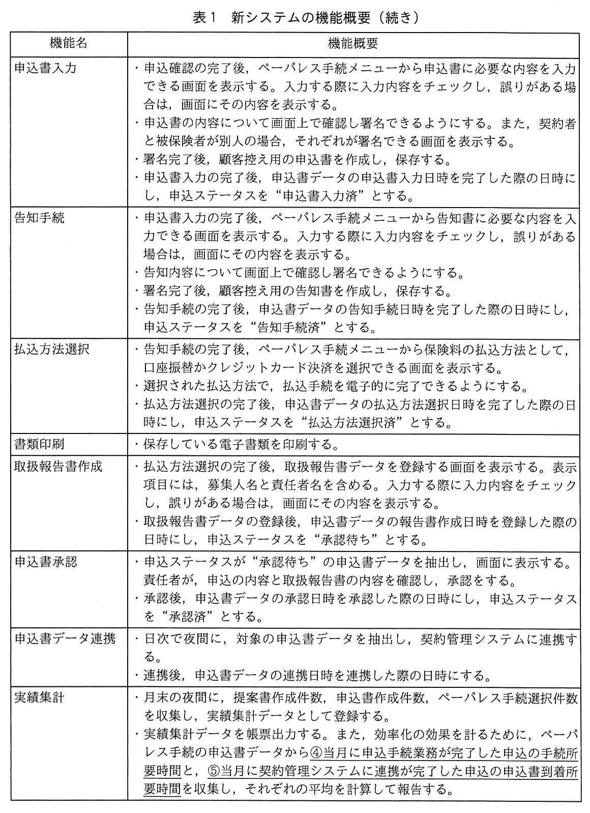 機能名・機能概要の表（続き）。申込書入力：・申込確認の完了後，ペーパレス手続メニューから申込書に必要な内容を入力できる画面を表示する。入力する際に入力内容をチェックし，誤りがある場合は，画面にその内容を表示する。・申込書の内容について画面上で確認し署名できるようにする。また，契約者と被保険者が別人の場合，それぞれが署名できる画面を表示する。・署名完了後，顧客控え用の申込書を作成し，保存する。・申込書入力の完了後，申込書データの申込書入力日時を完了した際の日時にし，申込ステータスを“申込書入力済”とする。告知手続：・申込書入力の完了後，ペーパレス手続メニューから告知書に必要な内容を入力できる画面を表示する。入力する際に入力内容をチェックし，誤りがある場合は，画面にその内容を表示する。・告知内容について画面上で確認し署名できるようにする。・署名完了後，顧客控え用の告知書を作成し，保存する。・告知手続の完了後，申込書データの告知手続日時を完了した際の日時にし，申込ステータスを“告知手続済”とする。払込方法選択：・告知手続の完了後，ペーパレス手続メニューから保険料の払込方法として，口座振替かクレジットカード決済を選択できる画面を表示する。・選択された払込方法で，払込手続を電子的に完了できるようにする。・払込方法選択の完了後，申込書データの払込方法選択日時を完了した際の日時にし，申込ステータスを“払込方法選択済”とする。書類印刷：・保存している電子書類を印刷する。取扱報告書作成：・払込方法選択の完了後，取扱報告書データを登録する画面を表示する。表示項目には，募集人名と責任者名を含める。入力する際に入力内容をチェックし，誤りがある場合は，画面にその内容を表示する。・取扱報告書データの登録後，申込書データの報告書作成日時を登録した際の日時にし，申込ステータスを“承認待ち”とする。申込書承認：・申込ステータスが“承認待ち”の申込書データを抽出し，画面に表示する。責任者が，申込の内容と取扱報告書の内容を確認し，承認をする。・承認後，申込書データの承認日時を承認した際の日時にし，申込ステータスを“承認済”とする。申込書データ連携：・日次で夜間に，対象の申込書データを抽出し，契約管理システムに連携する。・連携後，申込書データの連携日時を連携した際の日時にする。実績集計：・月末の夜間に，提案書作成件数，申込書作成件数，ペーパレス手続選択件数を収集し，実績集計データとして登録する。・実績集計データを帳票出力する。また，効率化の効果を計るために，ペーパレス手続の申込書データから④当月に申込手続業務が完了した申込の手続所要時間と，⑤当月に契約管理システムに連携が完了した申込の申込書到着所要時間を収集し，それぞれの平均を計算して報告する（“当月に申込手続業務が完了した申込の手続所要時間”に下線④，“当月に契約管理システムに連携が完了した申込の申込書到着所要時間”に下線⑤が付いている）。