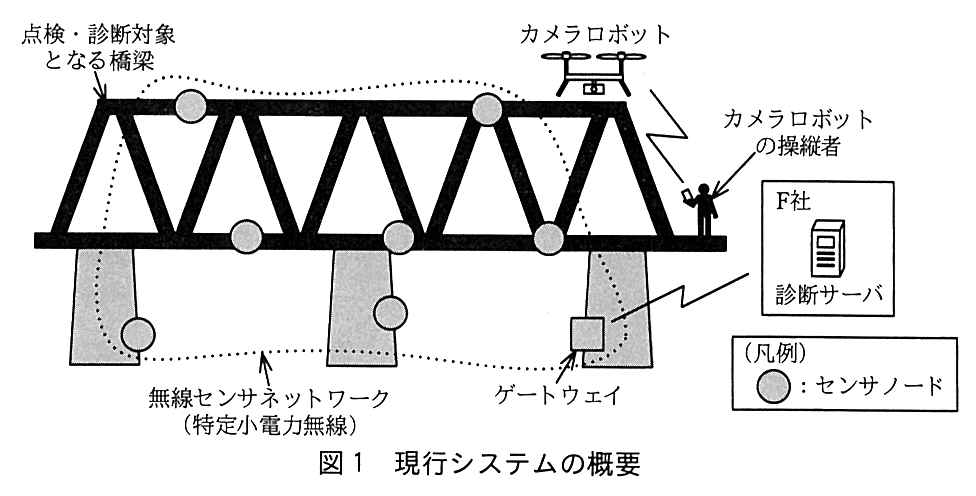 トラス構造の橋梁（点検・診断対象となる橋梁）の上弦材，下弦材，橋脚の各所にセンサノード（凡例では丸印）が固定設置されている。センサノードどうしは点線の無線センサネットワーク（特定小電力無線）でつながり，橋脚にあるゲートウェイに集まる。ゲートウェイは無線で F 社の診断サーバとつながる。橋の上にはカメラロボットが飛んでおり，橋の端に立つカメラロボットの操縦者が無線で操縦している。