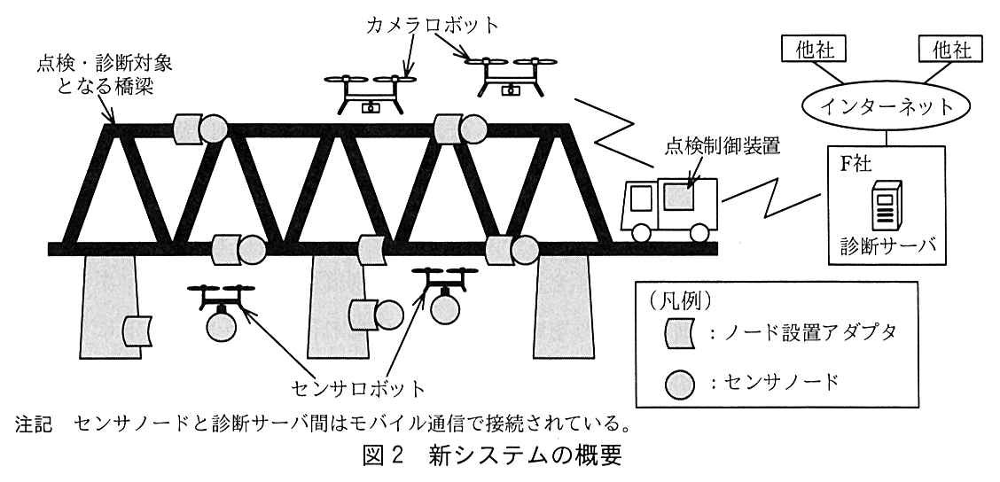 トラス構造の橋梁（点検・診断対象となる橋梁）の各所にノード設置アダプタ（凡例では角の丸い四角）が固定され，その多くにセンサノード（丸印）が取り付けられている。センサロボットがセンサノードを吊り下げて運んでいる。橋の上下をカメラロボットが複数飛んでいる。橋の端には点検制御装置を積んだ車があり，カメラロボットと無線でつながる。点検制御装置は無線で F 社の診断サーバとつながり，診断サーバはインターネットを介して他社（2社）とつながる。注記：センサノードと診断サーバ間はモバイル通信で接続されている。