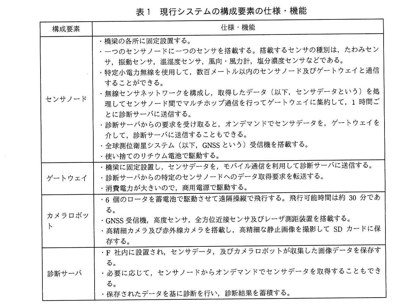 構成要素・仕様・機能の表。センサノード：・橋梁の各所に固定設置する。・一つのセンサノードに一つのセンサを搭載する。搭載するセンサの種別は，たわみセンサ，振動センサ，温湿度センサ，風向・風力計，塩分濃度センサなどである。・特定小電力無線を使用して，数百メートル以内のセンサノード及びゲートウェイと通信することができる。・無線センサネットワークを構成し，取得したデータ（以下，センサデータという）を処理してセンサノード間でマルチホップ通信を行ってゲートウェイに集約して，1 時間ごとに診断サーバに送信する。・診断サーバからの要求を受け取ると，オンデマンドでセンサデータを，ゲートウェイを介して，診断サーバに送信することもできる。・全球測位衛星システム（以下，GNSS という）受信機を搭載する。・使い捨てのリチウム電池で駆動する。ゲートウェイ：・橋梁に固定設置し，センサデータを，モバイル通信を利用して診断サーバに送信する。・診断サーバからの特定のセンサノードへのデータ取得要求を転送する。・消費電力が大きいので，商用電源で駆動する。カメラロボット：・6 個のロータを蓄電池で駆動させて遠隔操縦で飛行する。飛行可能時間は約 30 分である。・GNSS 受信機，高度センサ，全方位近接センサ及びレーザ測距装置を搭載する。・高精細カメラ及び赤外線カメラを搭載し，高精細な静止画像を撮影して SD カードに保存する。診断サーバ：・F 社内に設置され，センサデータ，及びカメラロボットが収集した画像データを保存する。・必要に応じて，センサノードからオンデマンドでセンサデータを取得することもできる。・保存されたデータを基に診断を行い，診断結果を蓄積する。
