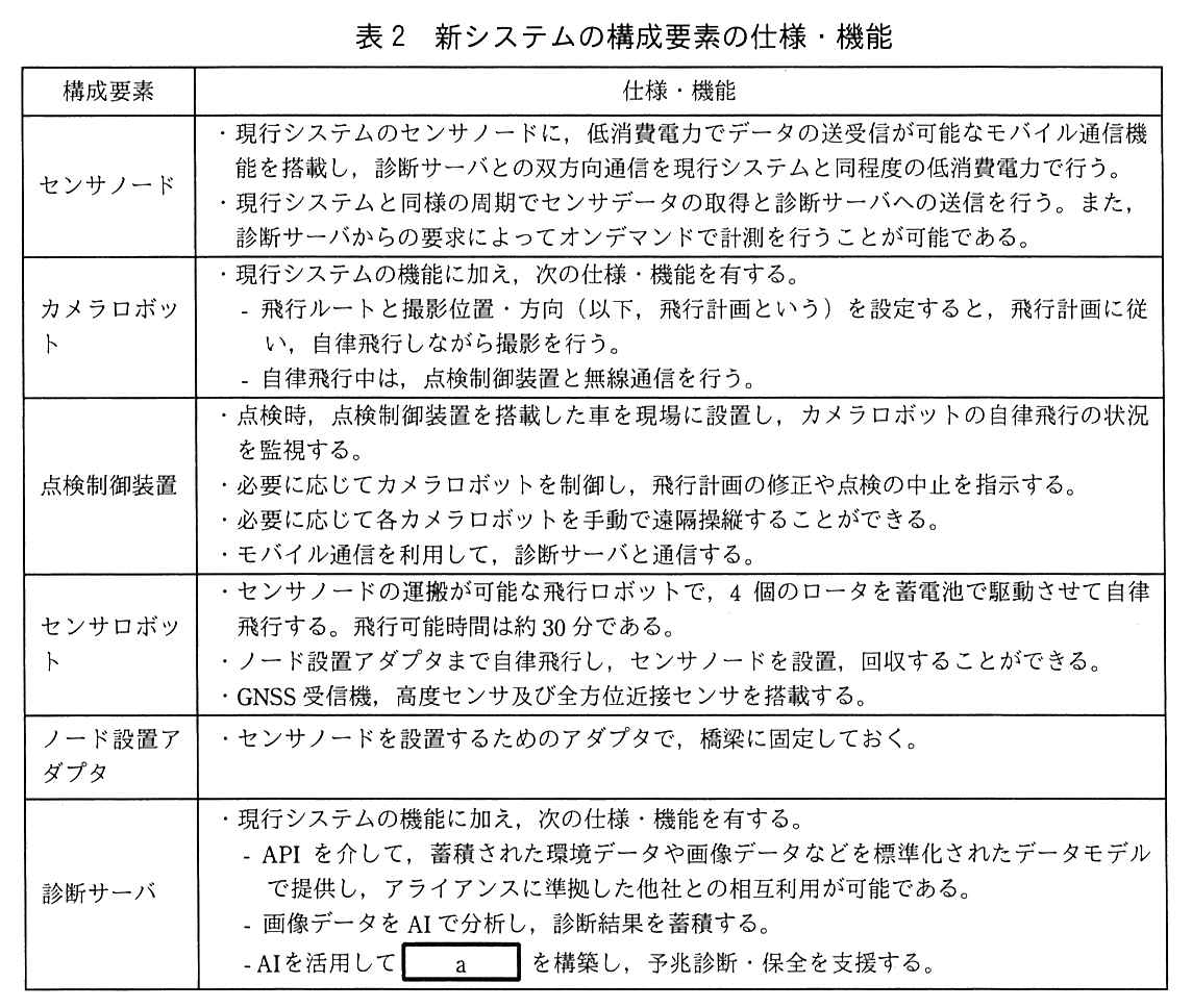 構成要素・仕様・機能の表。センサノード：・現行システムのセンサノードに，低消費電力でデータの送受信が可能なモバイル通信機能を搭載し，診断サーバとの双方向通信を現行システムと同程度の低消費電力で行う。・現行システムと同様の周期でセンサデータの取得と診断サーバへの送信を行う。また，診断サーバからの要求によってオンデマンドで計測を行うことが可能である。カメラロボット：・現行システムの機能に加え，次の仕様・機能を有する。− 飛行ルートと撮影位置・方向（以下，飛行計画という）を設定すると，飛行計画に従い，自律飛行しながら撮影を行う。− 自律飛行中は，点検制御装置と無線通信を行う。点検制御装置：・点検時，点検制御装置を搭載した車を現場に設置し，カメラロボットの自律飛行の状況を監視する。・必要に応じてカメラロボットを制御し，飛行計画の修正や点検の中止を指示する。・必要に応じて各カメラロボットを手動で遠隔操縦することができる。・モバイル通信を利用して，診断サーバと通信する。センサロボット：・センサノードの運搬が可能な飛行ロボットで，4 個のロータを蓄電池で駆動させて自律飛行する。飛行可能時間は約 30 分である。・ノード設置アダプタまで自律飛行し，センサノードを設置，回収することができる。・GNSS 受信機，高度センサ及び全方位近接センサを搭載する。ノード設置アダプタ：・センサノードを設置するためのアダプタで，橋梁に固定しておく。診断サーバ：・現行システムの機能に加え，次の仕様・機能を有する。− API を介して，蓄積された環境データや画像データなどを標準化されたデータモデルで提供し，アライアンスに準拠した他社との相互利用が可能である。− 画像データを AI で分析し，診断結果を蓄積する。− AI を活用して 空欄 a を構築し，予兆診断・保全を支援する。