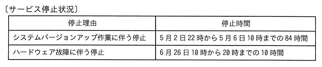 〔サービス停止状況〕の表。停止理由“システムバージョンアップ作業に伴う停止”の停止時間は“5月2日22時から5月6日10時までの84時間”。停止理由“ハードウェア故障に伴う停止”の停止時間は“6月26日10時から20時までの10時間”。