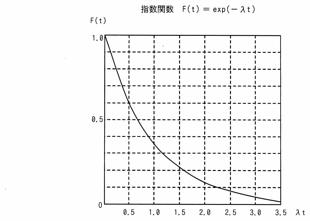 指数関数 F(t)＝exp(−λt) のグラフ。横軸λtは0から3.5，縦軸F(t)は0から1.0。λt＝0で1.0，λt＝1.0付近で約0.37，λt＝2.0付近で約0.14と単調に減少する。