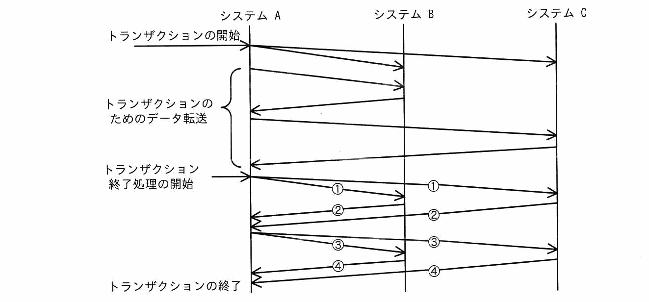 システムA・B・Cの3本の時系列を並べたシーケンス図。トランザクションの開始のあとデータ転送が往復し，トランザクション終了処理の開始から，AからB・Cへ①，B・CからAへ②，AからB・Cへ③，B・CからAへ④の順にメッセージが流れ，トランザクションの終了に至る。