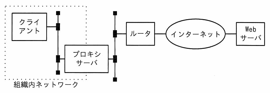 組織内ネットワークの中にクライアントとプロキシサーバが同じLANに接続され，そのLANがルータ，インターネットを経由して組織外のWebサーバにつながる構成図。