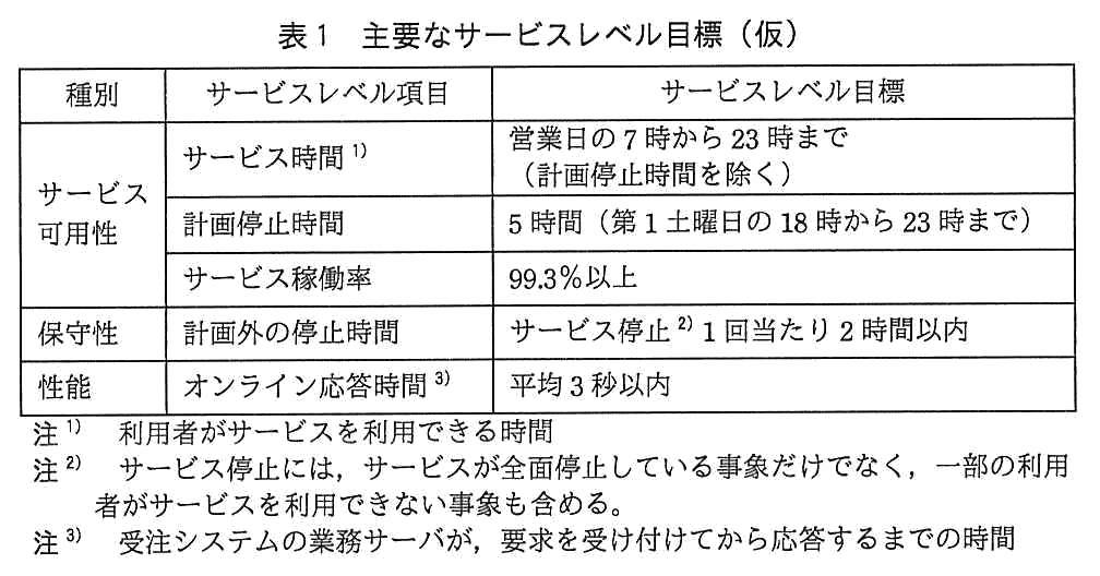 種別・サービスレベル項目・サービスレベル目標からなる表。サービス可用性の種別では，サービス時間が営業日の 7 時から 23 時まで（計画停止時間を除く），計画停止時間が 5 時間（第 1 土曜日の 18 時から 23 時まで），サービス稼働率が 99.3％以上。保守性の種別では，計画外の停止時間がサービス停止 1 回当たり 2 時間以内。性能の種別では，オンライン応答時間が平均 3 秒以内。注1として，サービス時間とは利用者がサービスを利用できる時間。注2として，サービス停止にはサービスが全面停止している事象だけでなく，一部の利用者がサービスを利用できない事象も含める。注3として，オンライン応答時間とは受注システムの業務サーバが要求を受け付けてから応答するまでの時間。