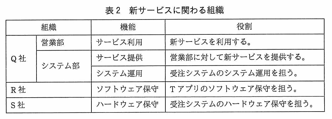 組織・機能・役割からなる表。Q 社の営業部はサービス利用の機能をもち，新サービスを利用する役割。Q 社のシステム部はサービス提供の機能をもち，営業部に対して新サービスを提供する役割と，システム運用の機能をもち，受注システムのシステム運用を担う役割。R 社はソフトウェア保守の機能をもち，T アプリのソフトウェア保守を担う役割。S 社はハードウェア保守の機能をもち，受注システムのハードウェア保守を担う役割。