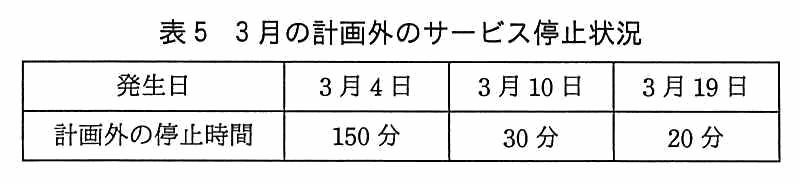 発生日と計画外の停止時間の表。3 月 4 日は 150 分，3 月 10 日は 30 分，3 月 19 日は 20 分。