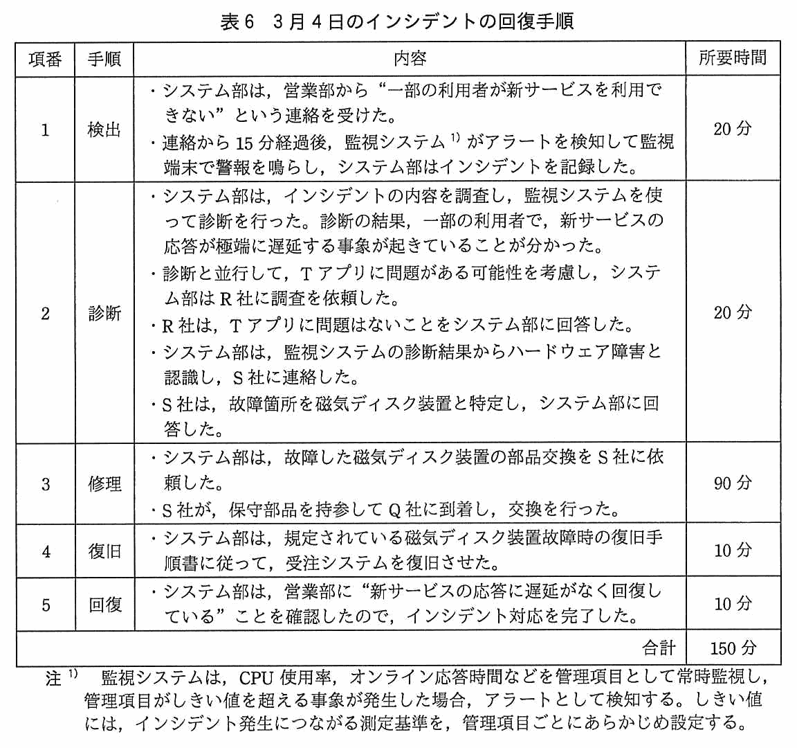 項番・手順・内容・所要時間からなる表。項番1の検出は，システム部は営業部から“一部の利用者が新サービスを利用できない”という連絡を受けた，連絡から 15 分経過後に監視システムがアラートを検知して監視端末で警報を鳴らしシステム部はインシデントを記録した，所要時間 20 分。項番2の診断は，システム部はインシデントの内容を調査し監視システムを使って診断を行った，診断の結果一部の利用者で新サービスの応答が極端に遅延する事象が起きていることが分かった，診断と並行して T アプリに問題がある可能性を考慮しシステム部は R 社に調査を依頼した，R 社は T アプリに問題はないことをシステム部に回答した，システム部は監視システムの診断結果からハードウェア障害と認識し S 社に連絡した，S 社は故障箇所を磁気ディスク装置と特定しシステム部に回答した，所要時間 20 分。項番3の修理は，システム部は故障した磁気ディスク装置の部品交換を S 社に依頼した，S 社が保守部品を持参して Q 社に到着し交換を行った，所要時間 90 分。項番4の復旧は，システム部は規定されている磁気ディスク装置故障時の復旧手順書に従って受注システムを復旧させた，所要時間 10 分。項番5の回復は，システム部は営業部に“新サービスの応答に遅延がなく回復している”ことを確認したのでインシデント対応を完了した，所要時間 10 分。合計 150 分。注1として，監視システムは CPU 使用率，オンライン応答時間などを管理項目として常時監視し，管理項目がしきい値を超える事象が発生した場合アラートとして検知する。しきい値には，インシデント発生につながる測定基準を管理項目ごとにあらかじめ設定する。