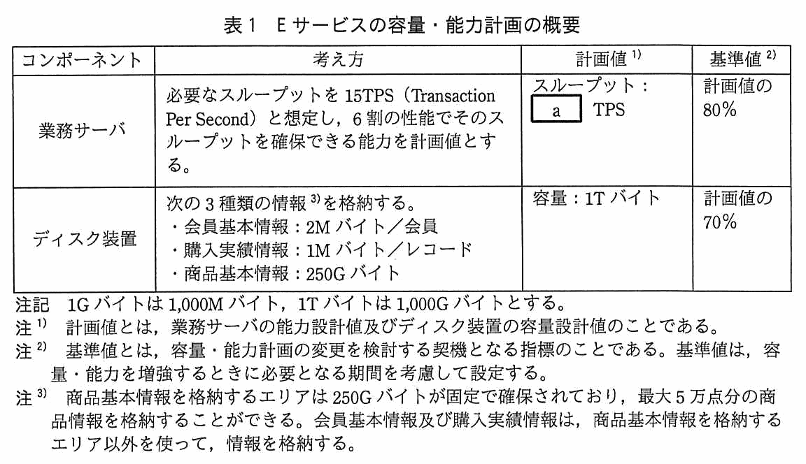コンポーネント・考え方・計画値・基準値からなる表。業務サーバは，必要なスループットを 15TPS（Transaction Per Second）と想定し，6 割の性能でそのスループットを確保できる能力を計画値とする。計画値はスループットが空欄 a TPS，基準値は計画値の 80％。ディスク装置は，次の 3 種類の情報を格納する。会員基本情報は 2M バイト／会員，購入実績情報は 1M バイト／レコード，商品基本情報は 250G バイト。計画値は容量 1T バイト，基準値は計画値の 70％。注記として 1G バイトは 1,000M バイト，1T バイトは 1,000G バイトとする。注1として，計画値とは業務サーバの能力設計値及びディスク装置の容量設計値のことである。注2として，基準値とは容量・能力計画の変更を検討する契機となる指標のことである。基準値は，容量・能力を増強するときに必要となる期間を考慮して設定する。注3として，商品基本情報を格納するエリアは 250G バイトが固定で確保されており，最大 5 万点分の商品情報を格納することができる。会員基本情報及び購入実績情報は，商品基本情報を格納するエリア以外を使って情報を格納する。