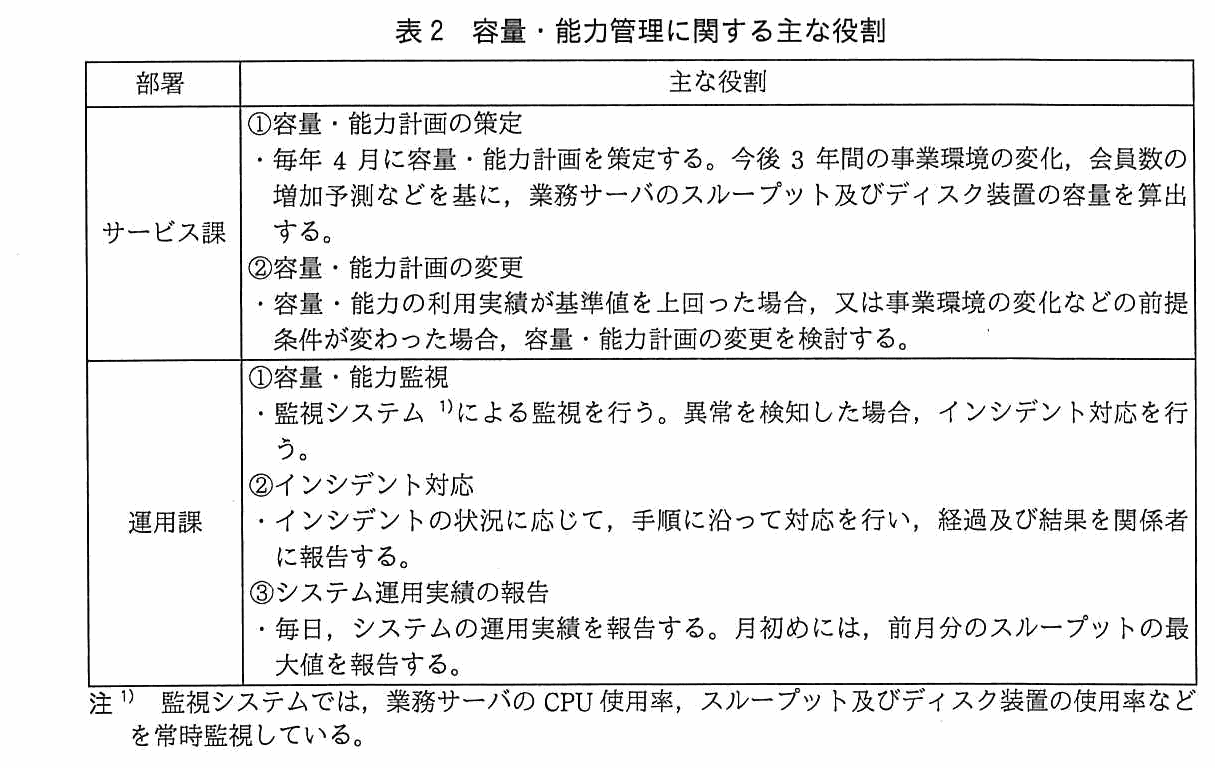 部署・主な役割からなる表。サービス課は，①容量・能力計画の策定として，毎年 4 月に容量・能力計画を策定する。今後 3 年間の事業環境の変化，会員数の増加予測などを基に，業務サーバのスループット及びディスク装置の容量を算出する。②容量・能力計画の変更として，容量・能力の利用実績が基準値を上回った場合，又は事業環境の変化などの前提条件が変わった場合，容量・能力計画の変更を検討する。運用課は，①容量・能力監視として，監視システムによる監視を行う。異常を検知した場合，インシデント対応を行う。②インシデント対応として，インシデントの状況に応じて手順に沿って対応を行い，経過及び結果を関係者に報告する。③システム運用実績の報告として，毎日システムの運用実績を報告する。月初めには前月分のスループットの最大値を報告する。注1として，監視システムでは，業務サーバの CPU 使用率，スループット及びディスク装置の使用率などを常時監視している。