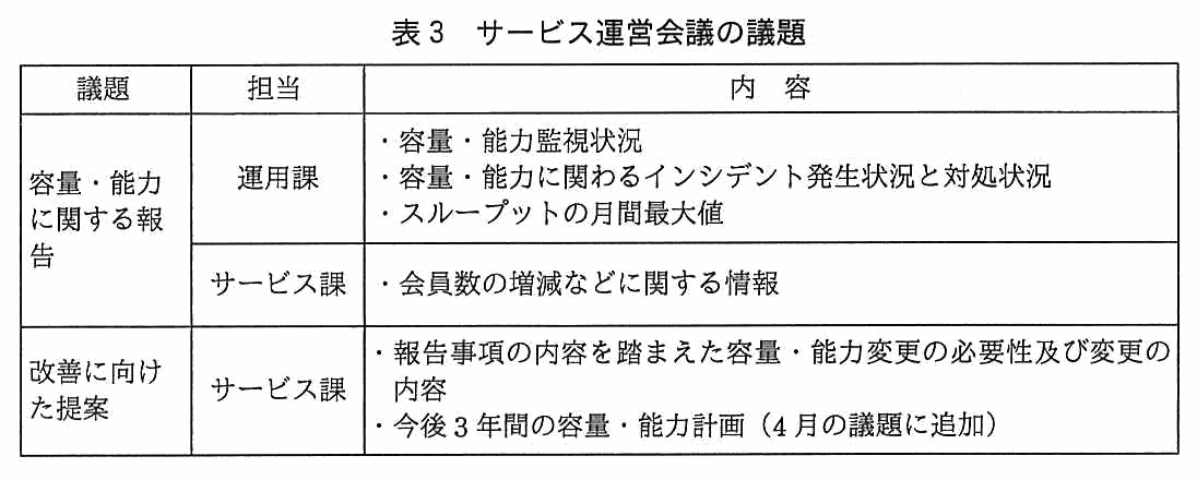 議題・担当・内容からなる表。容量・能力に関する報告の議題では，運用課が担当し，容量・能力監視状況，容量・能力に関わるインシデント発生状況と対処状況，スループットの月間最大値を報告する。サービス課が担当し，会員数の増減などに関する情報を報告する。改善に向けた提案の議題では，サービス課が担当し，報告事項の内容を踏まえた容量・能力変更の必要性及び変更の内容，今後 3 年間の容量・能力計画（4 月の議題に追加）を扱う。