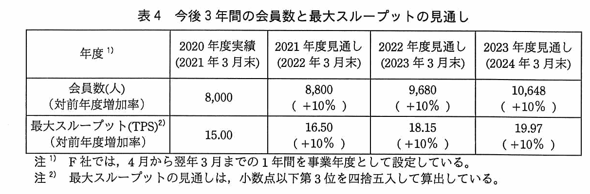 年度を列に，2020 年度実績（2021 年 3 月末）・2021 年度見通し（2022 年 3 月末）・2022 年度見通し（2023 年 3 月末）・2023 年度見通し（2024 年 3 月末）をとった表。会員数（人）と対前年度増加率は，8,000／8,800（＋10％）／9,680（＋10％）／10,648（＋10％）。最大スループット（TPS）と対前年度増加率は，15.00／16.50（＋10％）／18.15（＋10％）／19.97（＋10％）。注1として，F 社では 4 月から翌年 3 月までの 1 年間を事業年度として設定している。注2として，最大スループットの見通しは，小数点以下第 3 位を四捨五入して算出している。