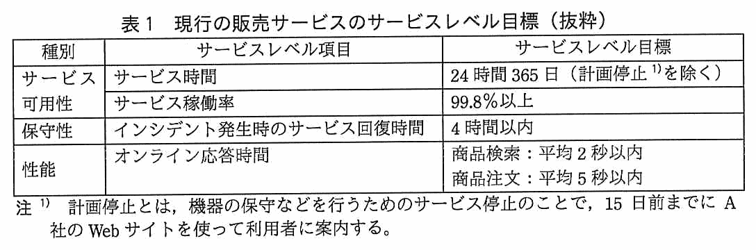 種別・サービスレベル項目・サービスレベル目標からなる表。サービス可用性は，サービス時間が 24 時間 365 日（計画停止を除く），サービス稼働率が 99.8％以上。保守性は，インシデント発生時のサービス回復時間が 4 時間以内。性能は，オンライン応答時間が商品検索：平均 2 秒以内，商品注文：平均 5 秒以内。注1として，計画停止とは機器の保守などを行うためのサービス停止のことで，15 日前までに A 社の Web サイトを使って利用者に案内する。