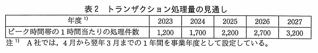 年度を列に 2023・2024・2025・2026・2027 をとった表。ピーク時間帯の 1 時間当たりの処理件数は，1,200／1,700／2,200／2,700／3,200。注1として，A 社では 4 月から翌年 3 月までの 1 年間を事業年度として設定している。
