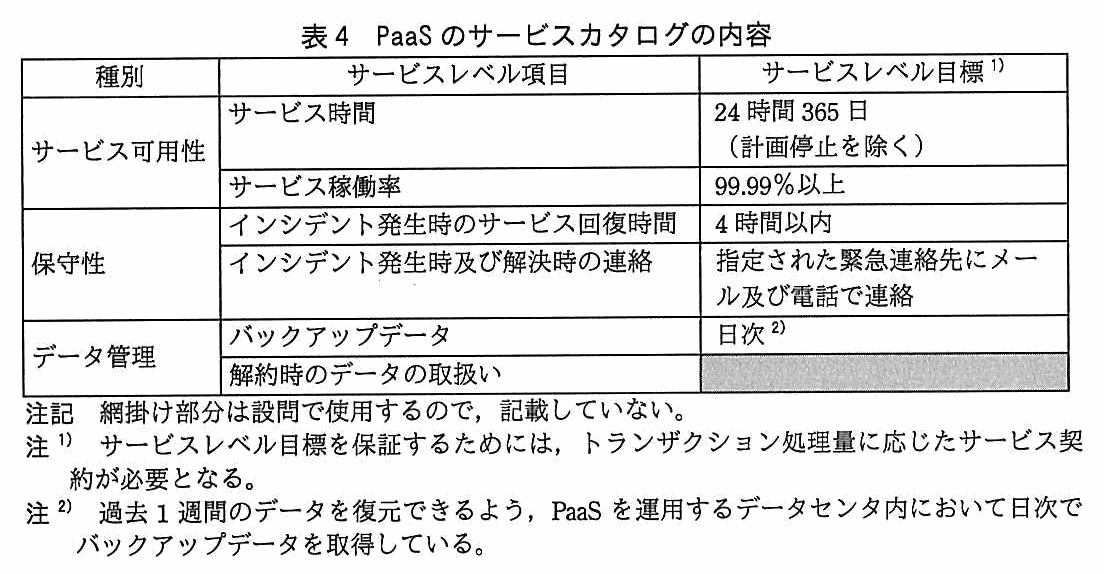 種別・サービスレベル項目・サービスレベル目標からなる表。サービス可用性は，サービス時間が 24 時間 365 日（計画停止を除く），サービス稼働率が 99.99％以上。保守性は，インシデント発生時のサービス回復時間が 4 時間以内，インシデント発生時及び解決時の連絡は指定された緊急連絡先にメール及び電話で連絡。データ管理は，バックアップデータが日次，解約時のデータの取扱いは網掛けで伏せられている。注記として，網掛け部分は設問で使用するので記載していない。注1として，サービスレベル目標を保証するためには，トランザクション処理量に応じたサービス契約が必要となる。注2として，過去 1 週間のデータを復元できるよう，PaaS を運用するデータセンタ内において日次でバックアップデータを取得している。