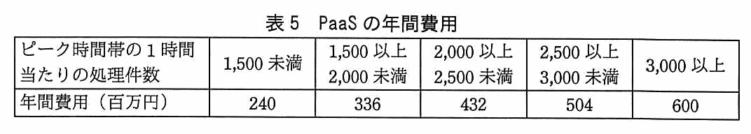 ピーク時間帯の 1 時間当たりの処理件数を列にとった表。1,500 未満は年間費用 240 百万円，1,500 以上 2,000 未満は 336 百万円，2,000 以上 2,500 未満は 432 百万円，2,500 以上 3,000 未満は 504 百万円，3,000 以上は 600 百万円。