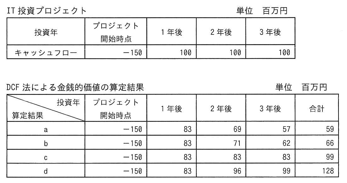 上の表は“IT投資プロジェクト”（単位 百万円）で，キャッシュフローはプロジェクト開始時点 −150，1年後 100，2年後 100，3年後 100。下の表は“DCF法による金銭的価値の算定結果”（単位 百万円）で，列はプロジェクト開始時点，1年後，2年後，3年後，合計。aは −150，83，69，57，59。bは −150，83，71，62，66。cは −150，83，83，83，99。dは −150，83，96，99，128。
