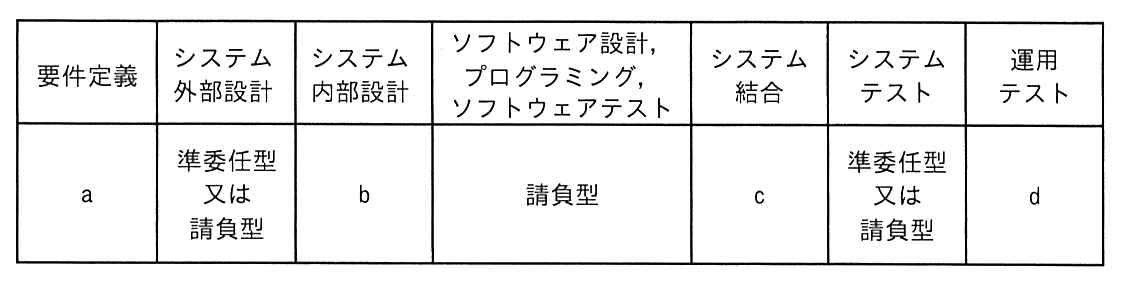 フェーズと契約形態の表。要件定義は a，システム外部設計は“準委任型又は請負型”，システム内部設計は b，ソフトウェア設計・プログラミング・ソフトウェアテストは“請負型”，システム結合は c，システムテストは“準委任型又は請負型”，運用テストは d。