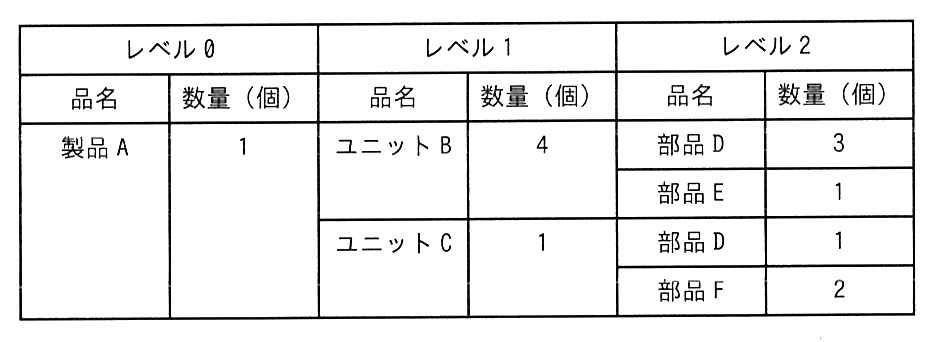 レベル0，レベル1，レベル2の品名と数量（個）を示す部品表。レベル0の製品A 1個は，レベル1のユニットB 4個とユニットC 1個からなる。ユニットBはレベル2の部品D 3個と部品E 1個からなる。ユニットCはレベル2の部品D 1個と部品F 2個からなる。