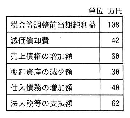 単位 万円の表。税金等調整前当期純利益 108，減価償却費 42，売上債権の増加額 60，棚卸資産の減少額 30，仕入債務の増加額 40，法人税等の支払額 62。