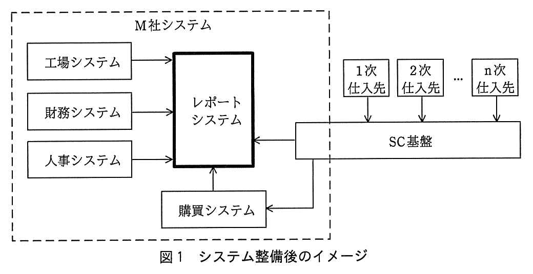 破線の枠“M社システム”の中に，工場システム，財務システム，人事システム，レポートシステム（太枠），購買システムがある。工場システム，財務システム，人事システムからそれぞれレポートシステムへ矢印が向かい，購買システムからもレポートシステムへ矢印が向かう。M社システムの枠の外（右側）には“1次仕入先”，“2次仕入先”，…，“n次仕入先”が並び，それぞれから SC基盤へ矢印が向かう。SC基盤はM社システムの枠にまたがって置かれ，SC基盤からレポートシステムへ矢印が向かい，SC基盤から購買システムへも矢印が向かう。