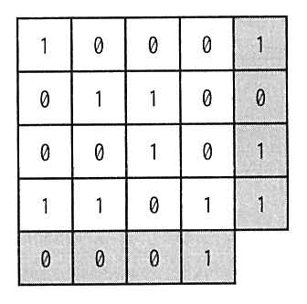 4×4 のデータビットと，各行の右端・各列の下端に付けたパリティビット（網掛け）。1行目 1 0 0 0｜1，2行目 0 1 1 0｜0，3行目 0 0 1 0｜1，4行目 1 1 0 1｜1，列のパリティ 0 0 0 1。