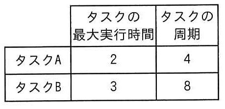 タスク A は最大実行時間 2，周期 4。タスク B は最大実行時間 3，周期 8。